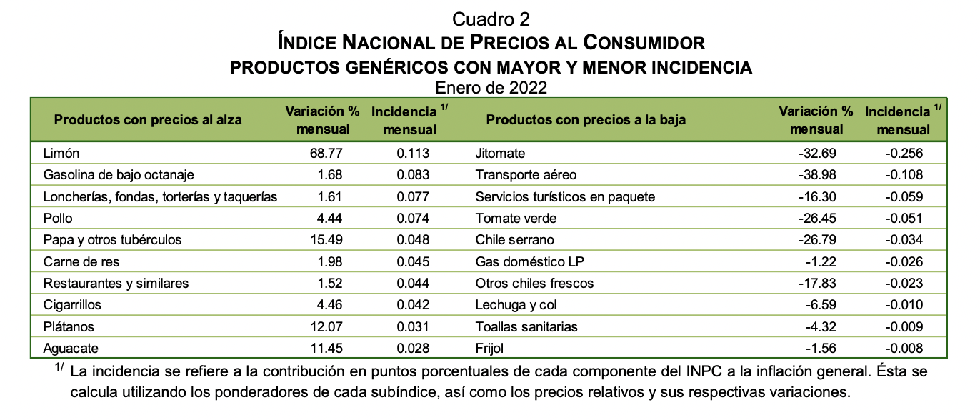 Inflación al mes de ENERO 2022 es de 0.59, INPC 118.002 ENERO 2022