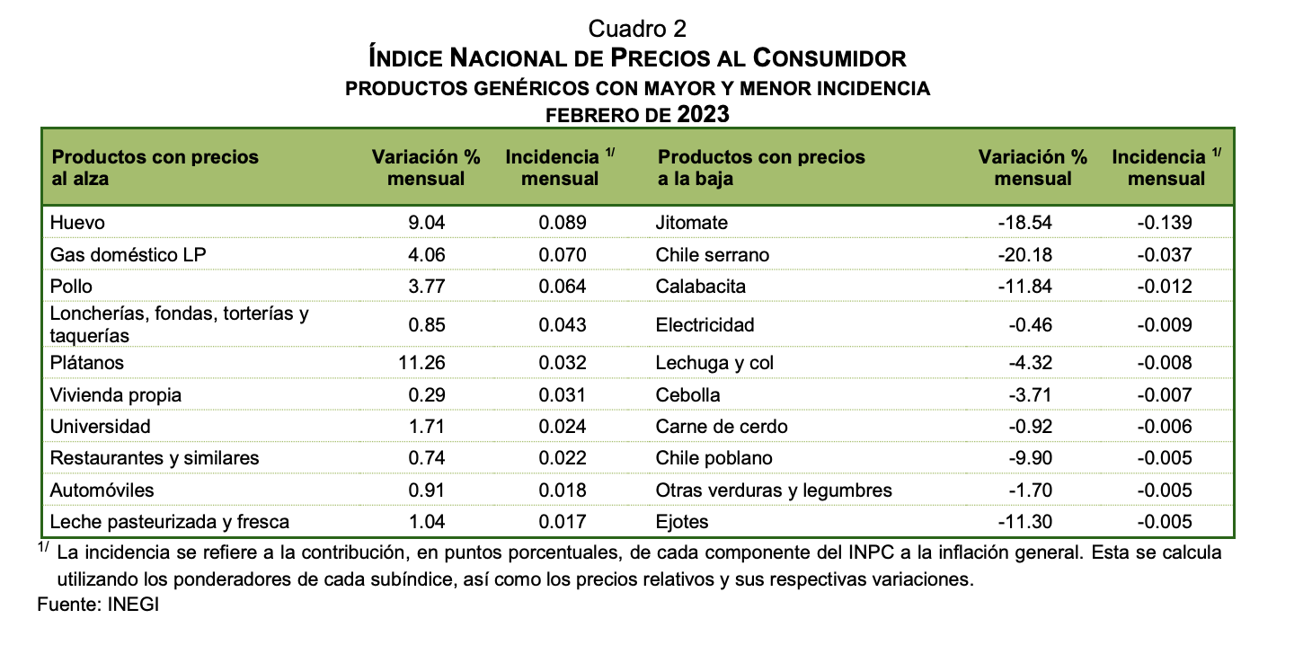 Inflación al mes de febrero 2023 es de 1.24, INPC 128.046 febrero 2023