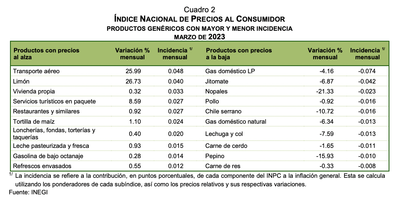Inflación al mes de marzo 2023 es de 1.51, INPC 128.389 marzo 2023